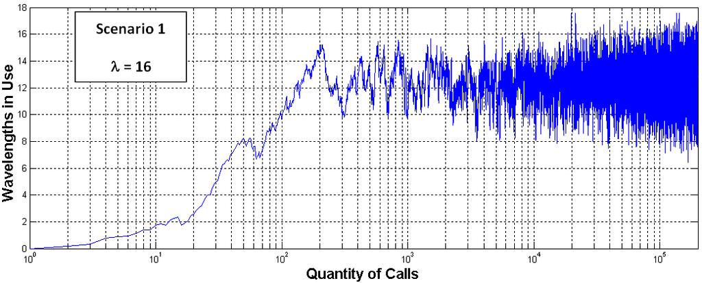 believe most of failures in a realistic scenario occur when the network is already in the steady state operation. For this analysis, we simulated 200, 000 calls generated by a Poisson process.