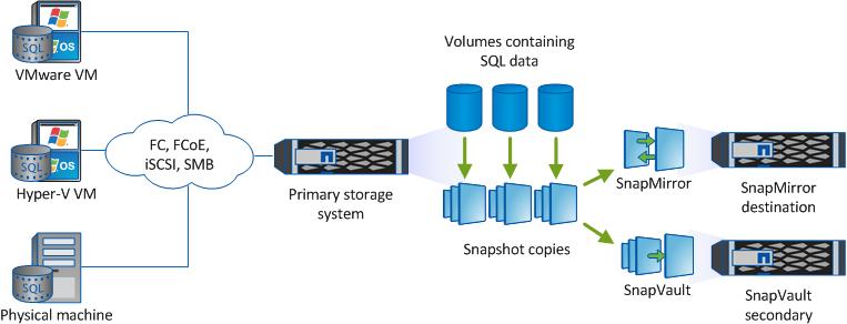 4 Product overview SnapManager for Microsoft SQL Server is a host-side component of the NetApp integrated storage solution for SQL Server, offering application-aware primary Snapshot copies of SQL