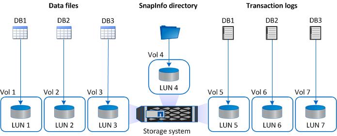 8 SnapManager 7.2 for Microsoft SQL Server Installation and Setup Guide The SnapInfo directory stores information about backed up files.