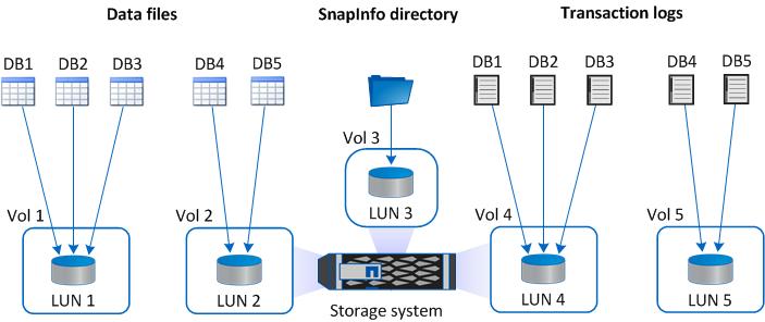 Preparing for deployment 9 The following graphic shows multiple databases per VMDK: LUN and VMDK restrictions You cannot store database files on the same LUN or VMDK as the SnapInfo directory.