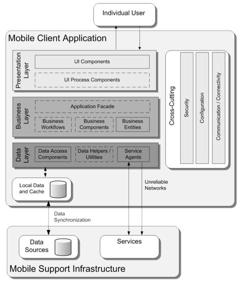 Your Approach: Your Mobile Architecture Android/iOS UI which calls your