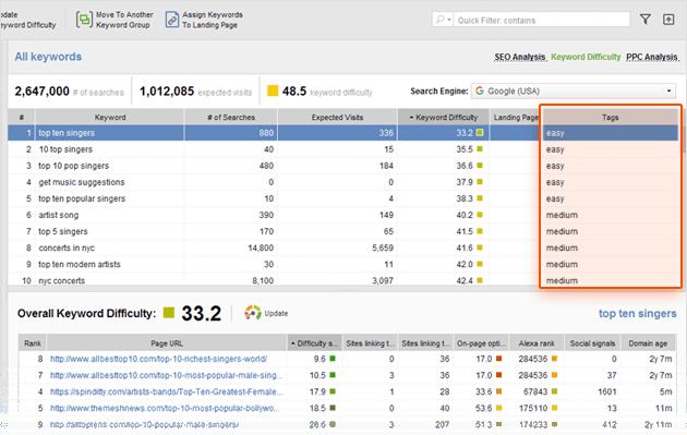 By right-clicking your keywords and selecting Add tags to selected records, assign tags to your keywords according to their Difficulty score.