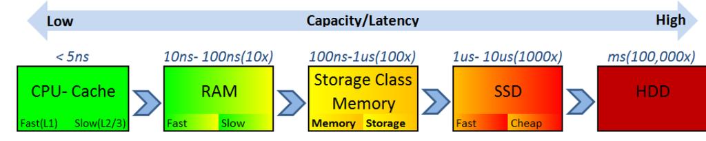 Storage Class Memory Storage Class Memory A new class of data storage/memory devices that overcomes the high cost and volatility of DRAM and has greater performance than traditional SSDs.