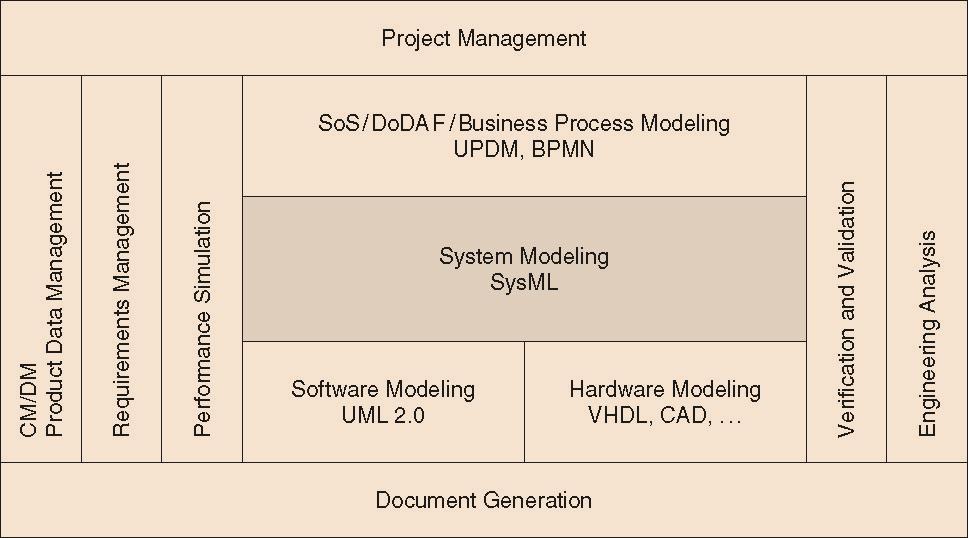 Tool Integration Classes of Tools in a Systems Development Environment Project Management Systems Modeling Performance Simulation Requirements Management Configuration