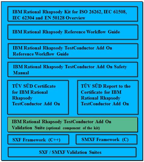 Figure 1: IBM Rational Rhapsody Kit for ISO