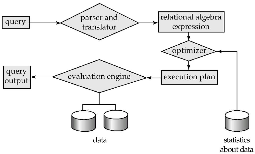 Query Processing & Optimization Basic Steps in Query Processing 1.