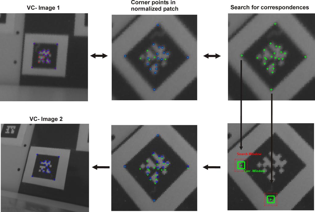 Region matching for omnidirectional images using virtual camera planes Figure 6: Corresponding points in normalized frames of two matched regions X H2, are used to estimate the essential matrix E by