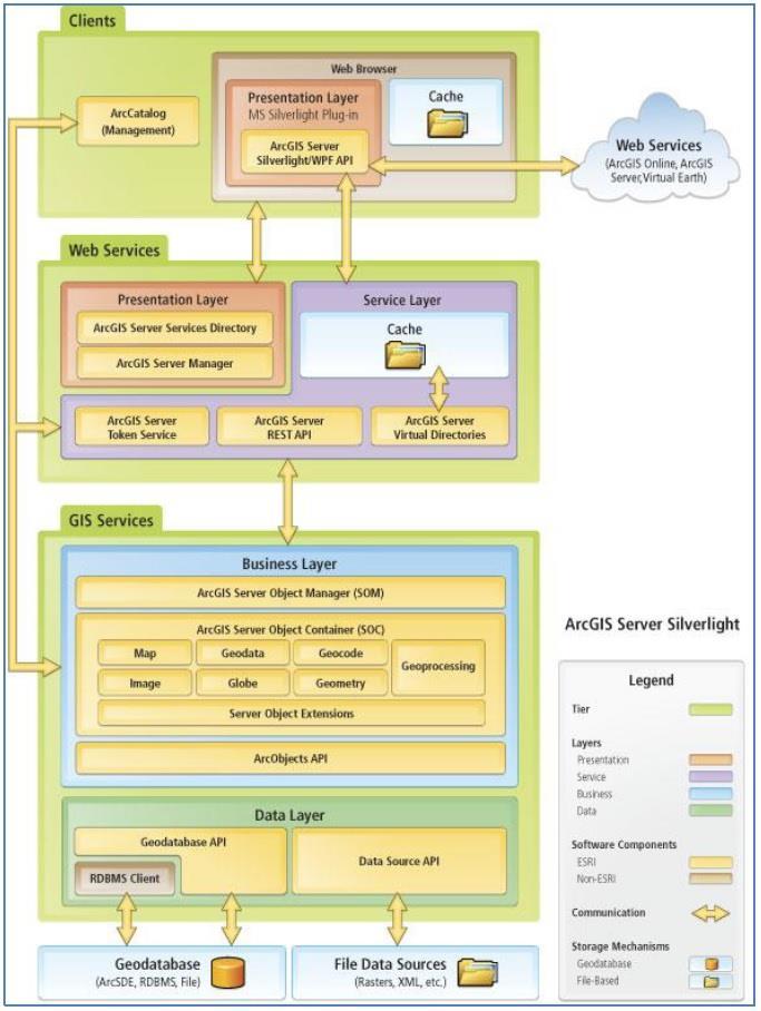 System Architecture of WebGIS - Communication 1. ArcGIS API for Silverlight enables to build rich, dynamic Silverlight-based web application on top of GIS services. 2.