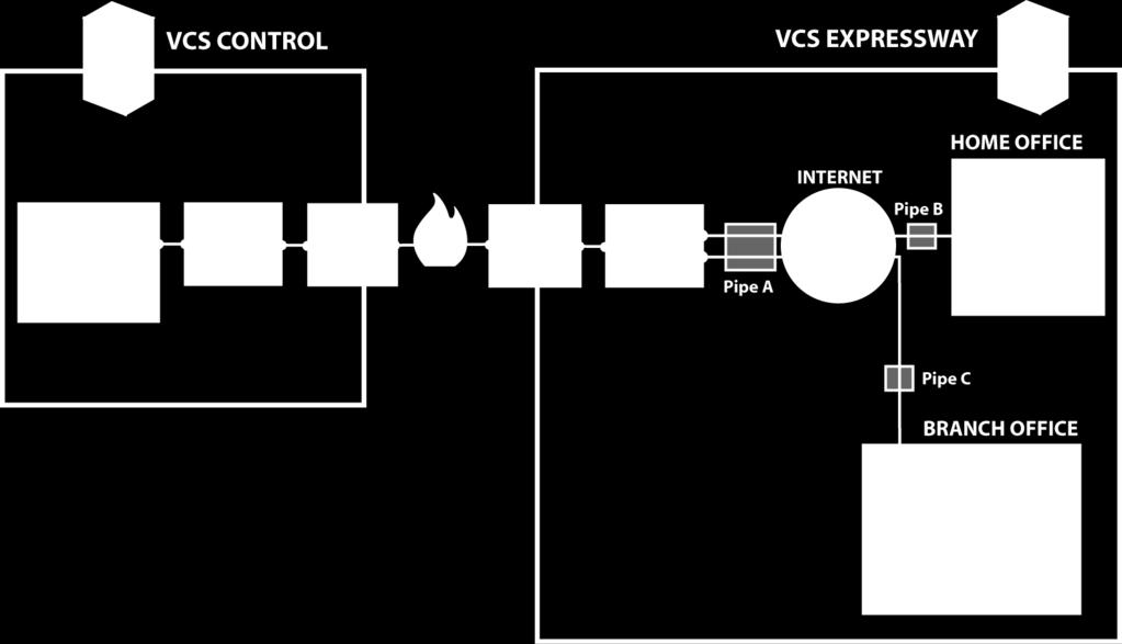 All calls from the VCS Expressway to the VCS Control must go through the Traversal Subzone and will consume bandwidth from this subzone.