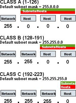 IP Address An IP (Internet Protocol) address is a unique address that different computers on a computer network use to identify and communicate with one another.