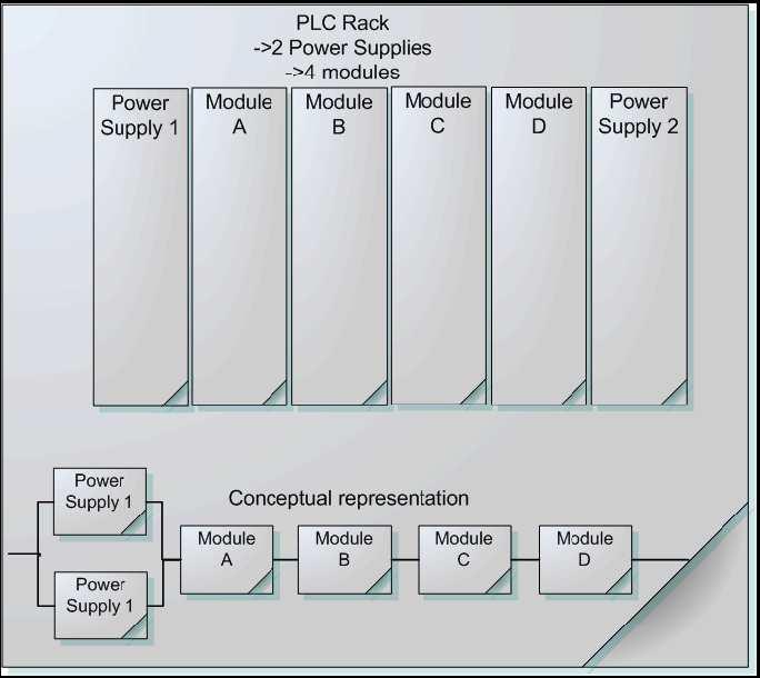 As an example, assume that the PLC rack now contains redundant Power Supply modules, in addition to the 4 other modules.