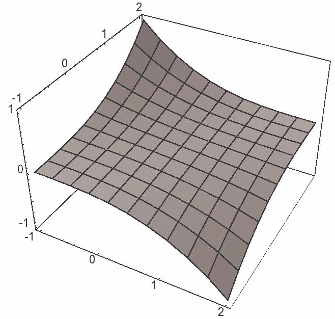 Tensor Product Surfaces Given: two curve schemes (Bézier