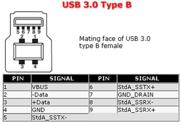 PINOUT OF A "USB 3