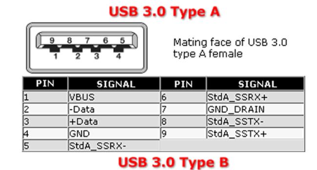 PINOUT OF A "USB 3" "STANDARD TYPE-A"