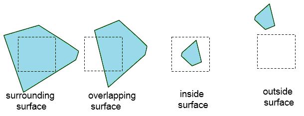 to successively divide the area into four equal parts at each step. There are four possible relationships that a surface can have with a specified area boundary.