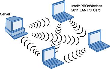Figure 2 Client/Server wireless technology extends an existing wired LAN to wireless devices by adding an access point.