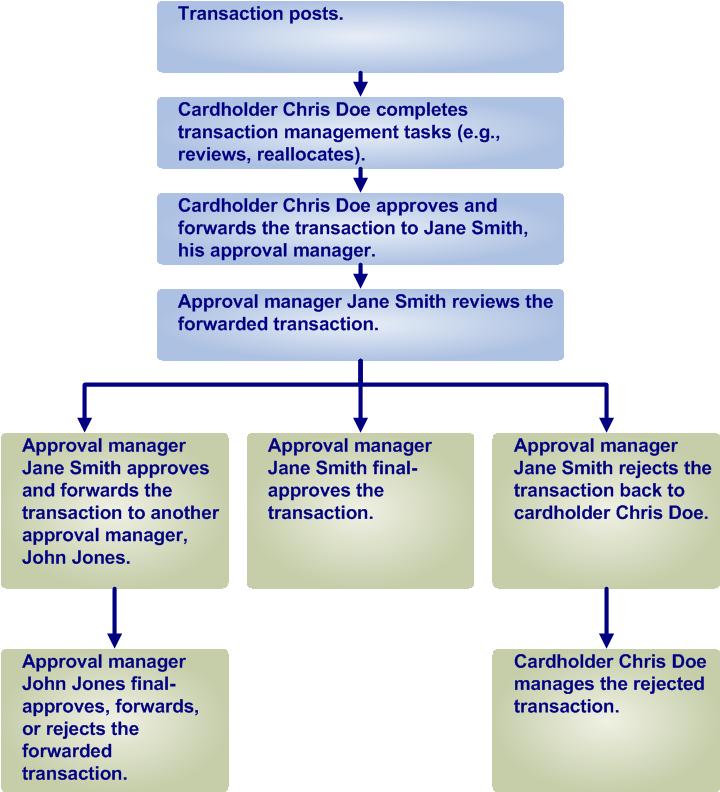 TAP Overview Flow Chart The chain of approval managers varies by organization. An approval manager may reject, approve and forward, or final approve.