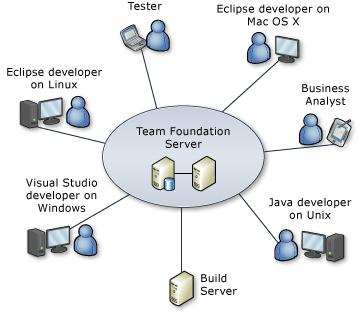 The diagram demonstrates that team members on different