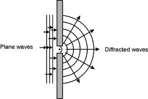 diffraction In Young s experiment, two slits were used to produce an interference pattern. However, interference effects can already occur with a single slit.