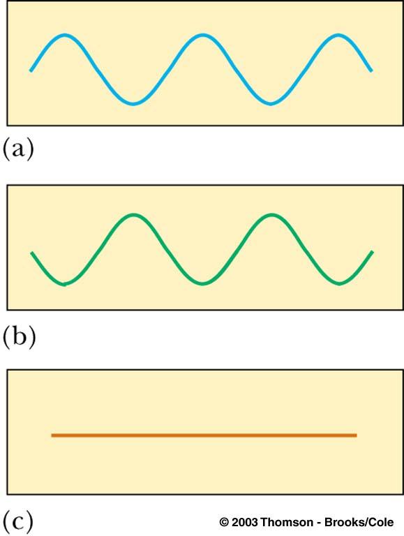 destructive interference waves ½λ out of phase