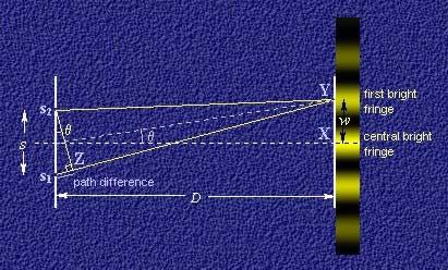 Young s interference experiment there is a path difference: depending on its size the waves coming
