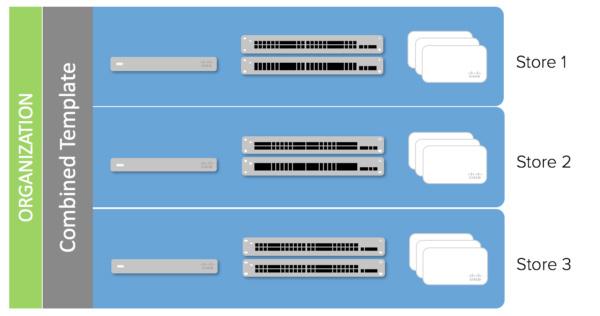 Features Meraki switches include all of the traditional Ethernet features found in modern enterprise access switches, including: Branch & Campus Access Quality-of-Service (QoS) to prioritize