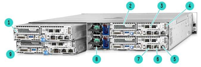 Secondary network ports (Admin/Installation only) 7. Dedicated ilo port on node 1 8. Redundant power supplies 9.