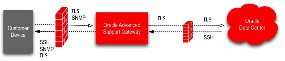 External Connection The diagram below depicts an example traffic flow between monitored systems and Oracle.