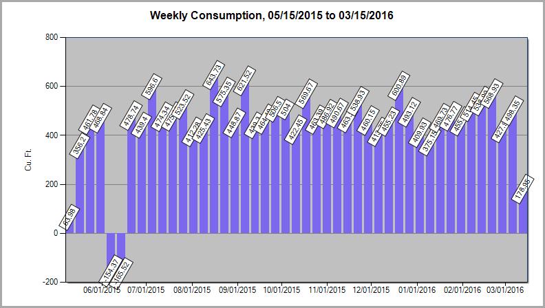 collector status Total consumption Backflow/negative consumption Zero