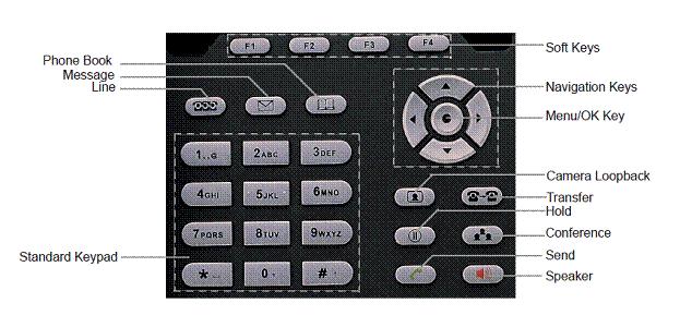 GXP3140 Three-Way Conference 1. First, start a two-way video calling. 2. Then default caller must press down the Line button ( ) and enable Hold Status for the first call.