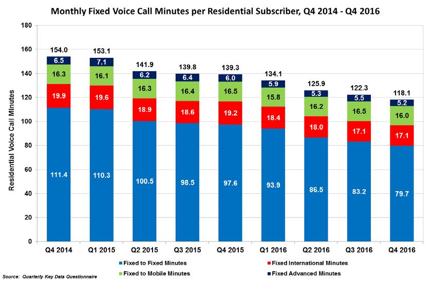 Figure 2.3.2 Fixed Voice Call Volume per Business Subscriber (Minutes) Figure 2.3.3 Fixed Voice Call Volume per Residential Subscriber (Minutes) 2.
