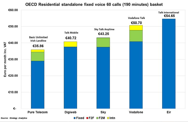 Figure 2.5.1 - Residential Standalone Fixed Voice Basket (National) Figure 2.5.2 illustrates Ireland s ranking alongside five other Western European countries with respect to prices for residential strandalone fixed voice services.