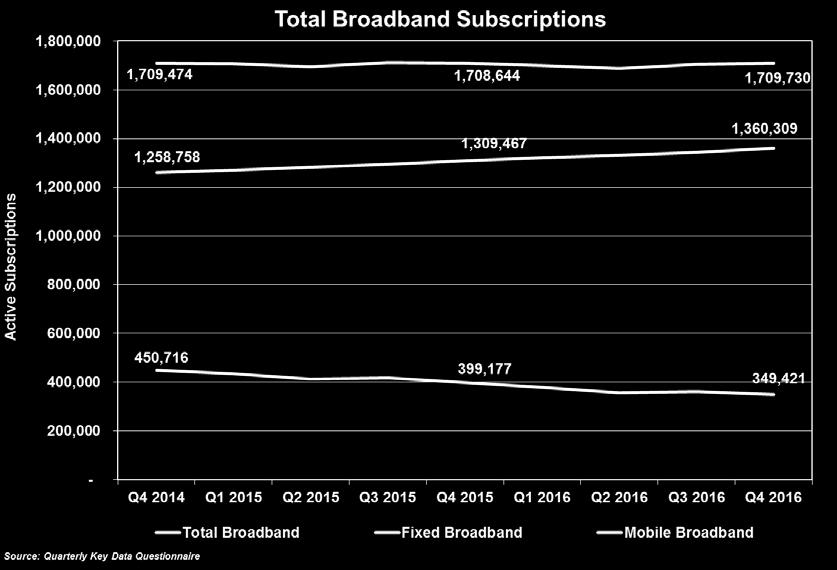 In general, there has been a steady growth of fixed broadband subscriptions and a decline of mobile broadband subscriptions.