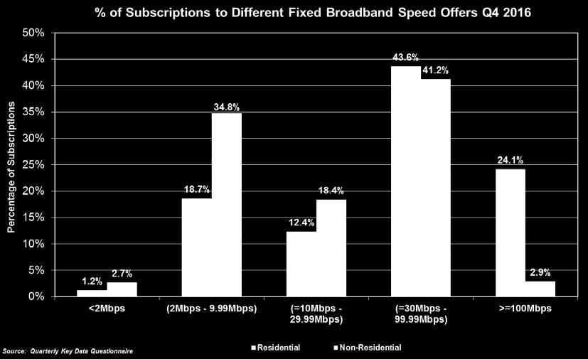 speed and the type of broadband platform subscribed to.
