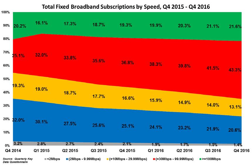 broadband speeds has been mainly in subscriptions with speeds above 30Mbps. The share of these subscriptions has increased from 56.1%