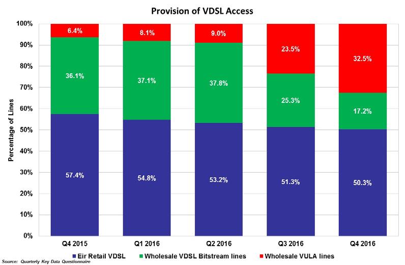 Figure 3.3.1 Provision of VDSL Access 3.4 Usage of Broadband Services Figure 3.4.1 shows data volumes generated by fixed and mobile broadband subscribers as well as subscribers to mobile voice and data services.