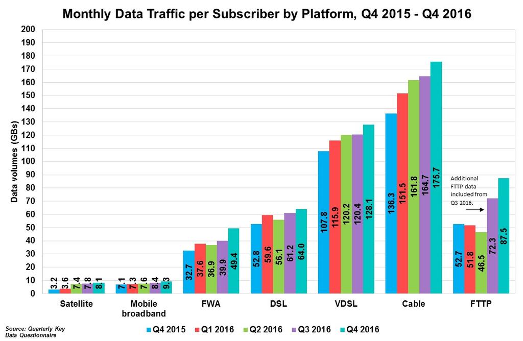 Figure 3.4.2 Monthly Traffic per Fixed Broadband Subscription by Type Figure 3.4.3 provides a breakdown of average monthly data usage volumes by broadband platform.
