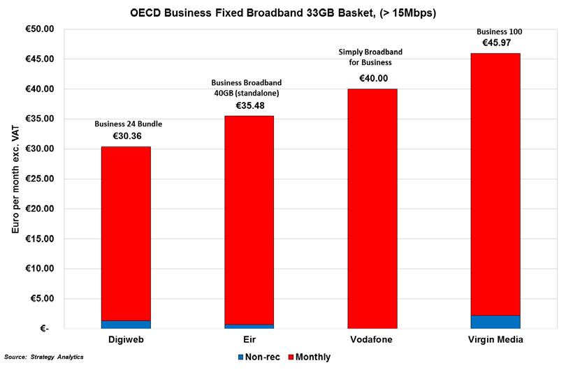 Figure 3.7.3 - Business Fixed Broadband Basket (National) Figure 3.7.4 shows that in an international comparison context Ireland ( 35.28 90 ) ranks in fourth place. The average price in Ireland is 0.