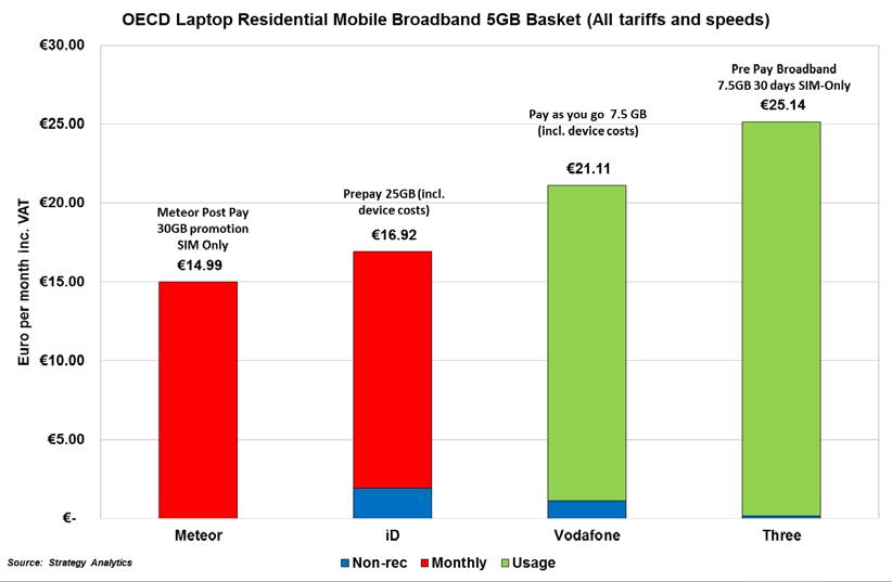 OECD Residential Mobile Broadband Service Basket Figure 3.7.