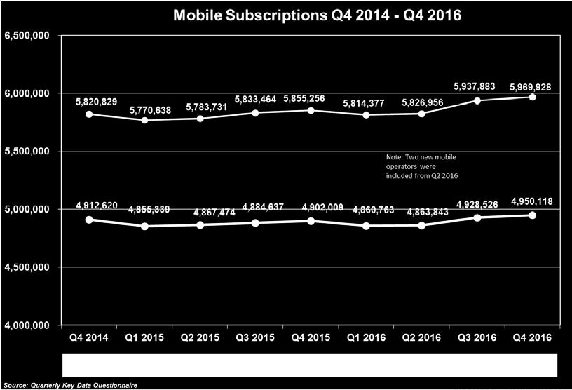 subscriptions. If mobile broadband subscriptions (349,421) and M2M subscriptions (670,389) are excluded, the total number of mobile subscriptions in Ireland was 4,950,118 97. Figure 4.1.1 Mobile Subscriptions In Q4 2016 there were 4,340,981 mobile voice and data subscribers using 3G/4G networks in Ireland.