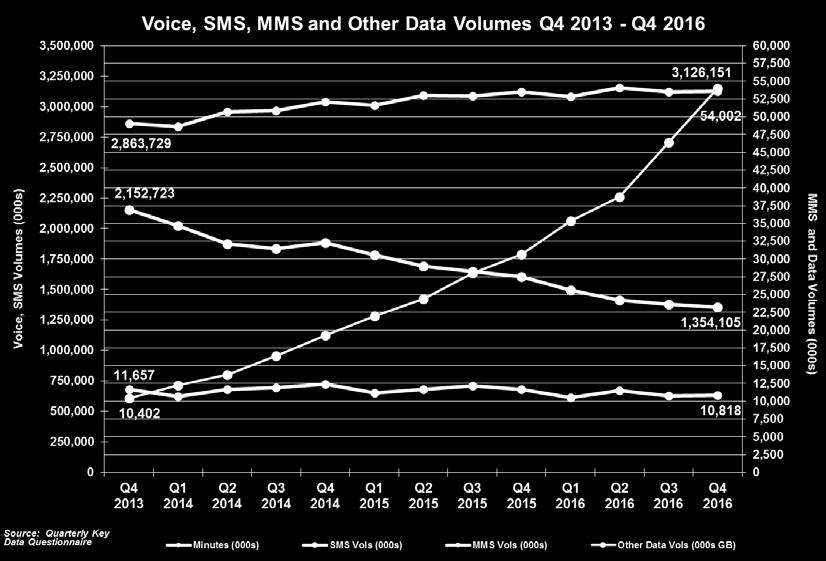 6% of mobile voice minutes were to fixed line phones, 8.