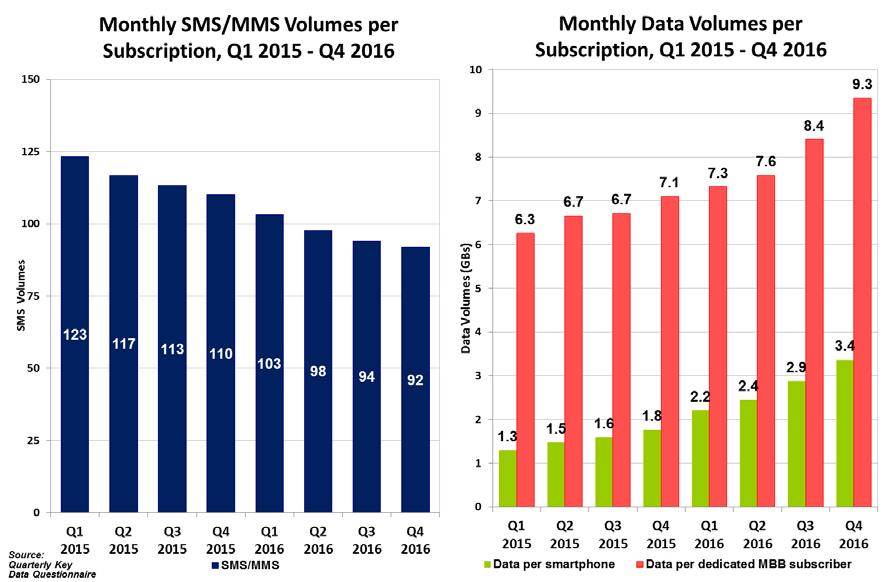 Figure 4.3.5 shows the change in the monthly mobile data volumes per subscription 101.