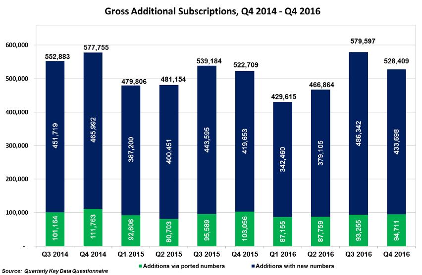 4.8 Switching in the Mobile Market Figure 4.8.1 illustrates the number of subscribers who port their numbers as a proportion of total gross additions 110.