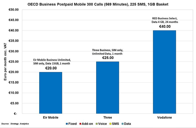 Figure 4.9.5 Business Post-paid Mobile Phone Services Basket (National) Figure 4.9.6 illustrates Ireland s ranking alongside five other Western European countries.