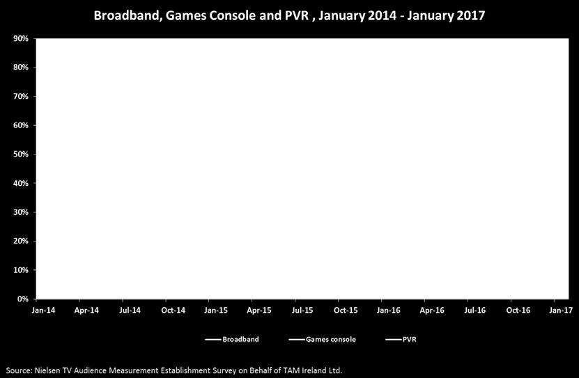 PVR ownership was 60% in January 2017; up from 54% in January 2014. Figure 5.1.4 Broadband, Games Console and PVR Trends 135 Both fixed and mobile broadband.
