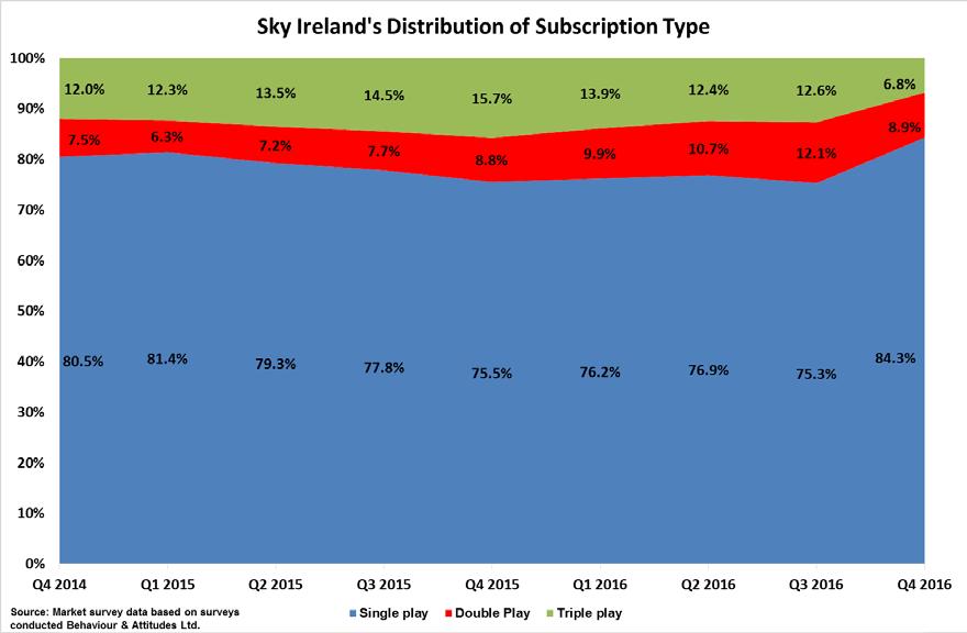 Survey results showed that 84.3% of Sky Ireland s subscribers were subscribing to one service, 8.9% to two services and 6.8% to three services.