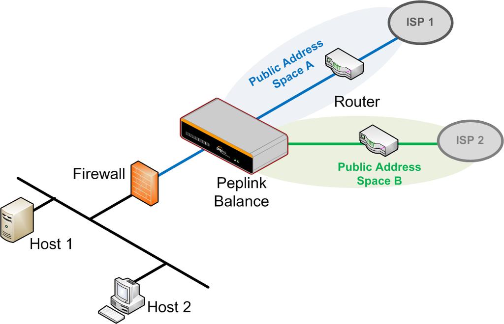 9 Drop-in Mode Drop-in Mode (or transparent bridging mode) eases the installation of Peplink Balance on a live network between the firewall and router, such that changes to the settings of existing