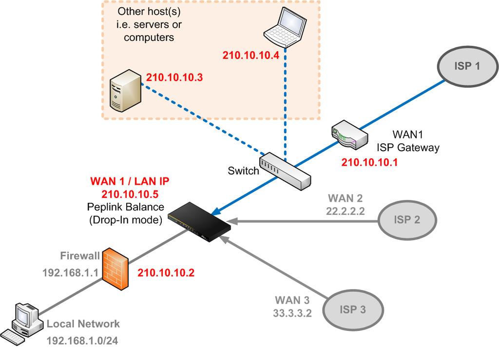 Ensure that the Peplink Balance IP subnet is the same as the Firewall s WAN port and the Router s LAN port. 3.