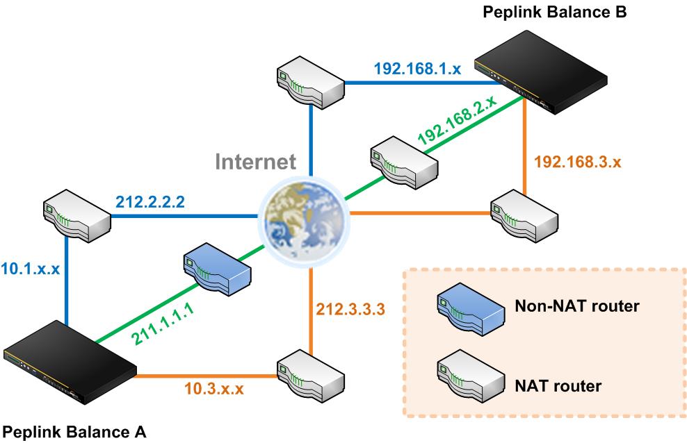 11.2 Peplink Balance Behind NAT Router The Peplink Balance supports establishing Site-to-Site VPN over WAN connections which are behind a NAT (Network Address Translation) router.