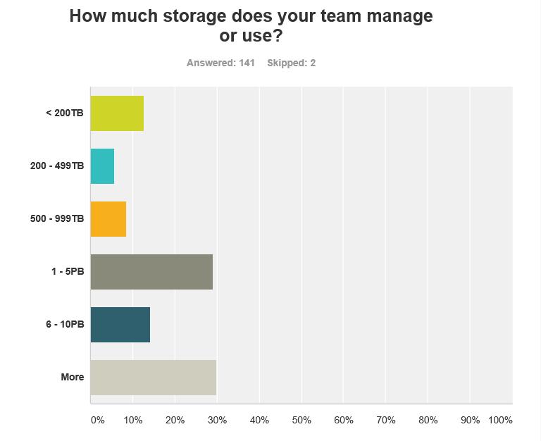 Data and data storage remain the most strategic part of the HPC data center, according to an overwhelming majority of survey respondents (77 percent), as end users seek to solve data access, workflow